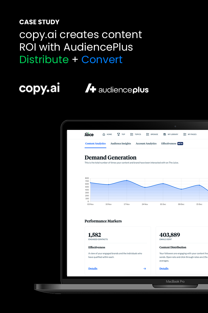How Copy.ai found ROI with AudiencePlus Distribute & Convert